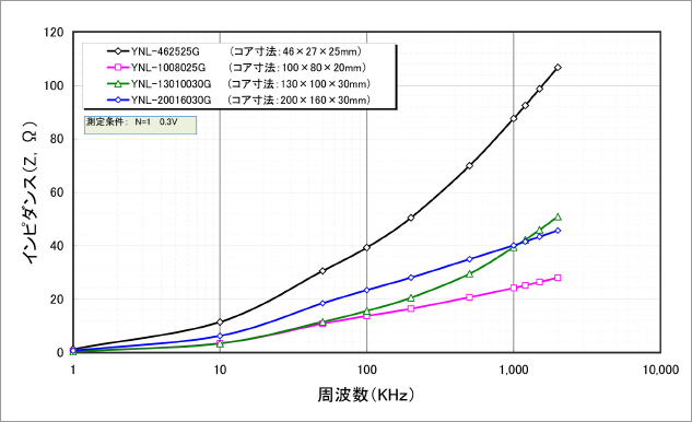 Z-f特性 (YNLシリーズ、汎用タイプ)