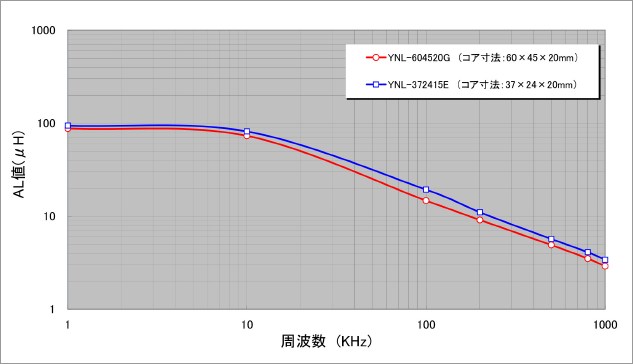 周波数特性 (L/f Characteristics) / ナノ結晶コア(μ=80,000)